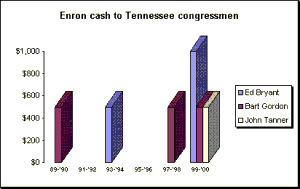 Click for larger view of Enron money to Tennessee congressmen